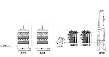 揮發(fā)性氣體廢氣吸收處理技術(shù)文件